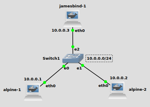 Add Dockerized Bind DNS Server to GNS3